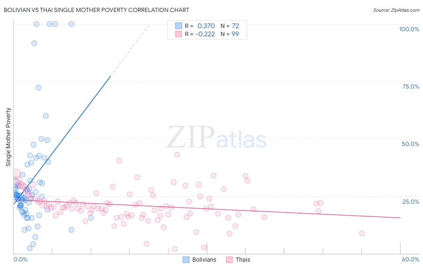 Bolivian vs Thai Single Mother Poverty