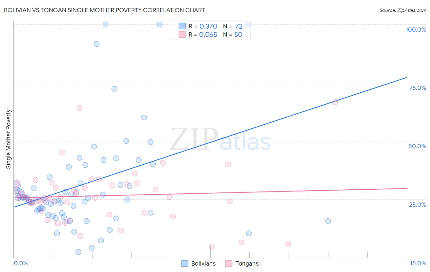 Bolivian vs Tongan Single Mother Poverty