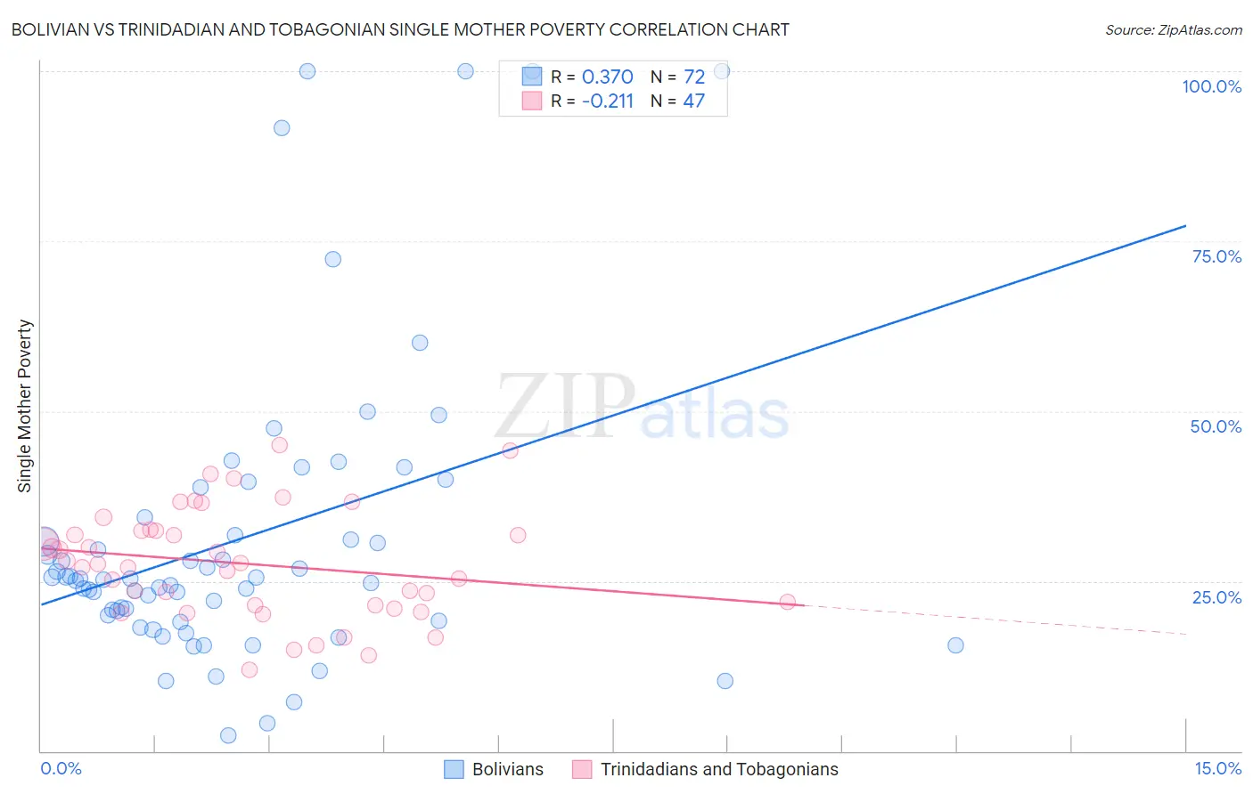 Bolivian vs Trinidadian and Tobagonian Single Mother Poverty