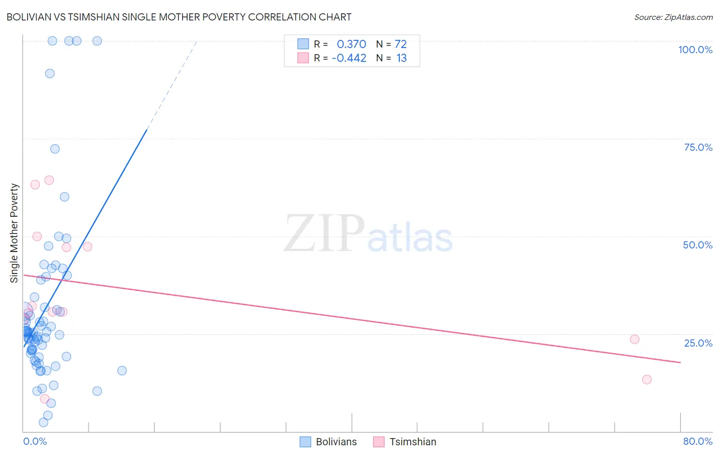 Bolivian vs Tsimshian Single Mother Poverty