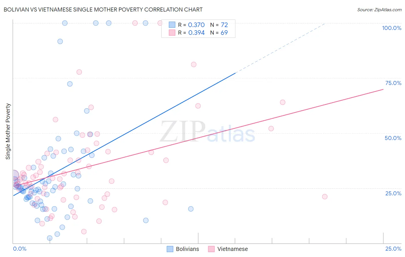Bolivian vs Vietnamese Single Mother Poverty
