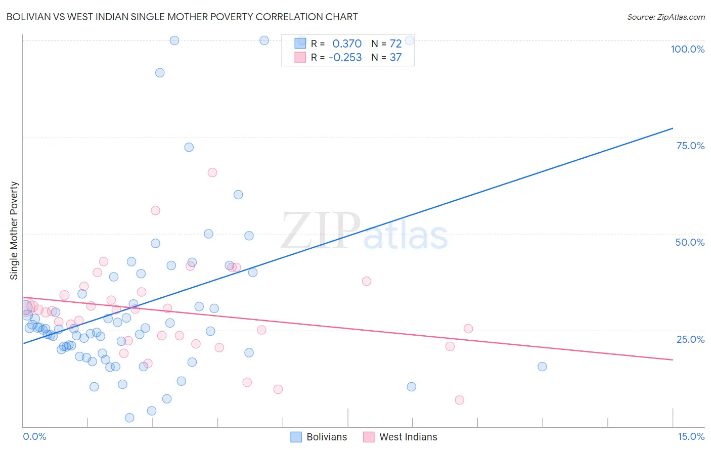 Bolivian vs West Indian Single Mother Poverty