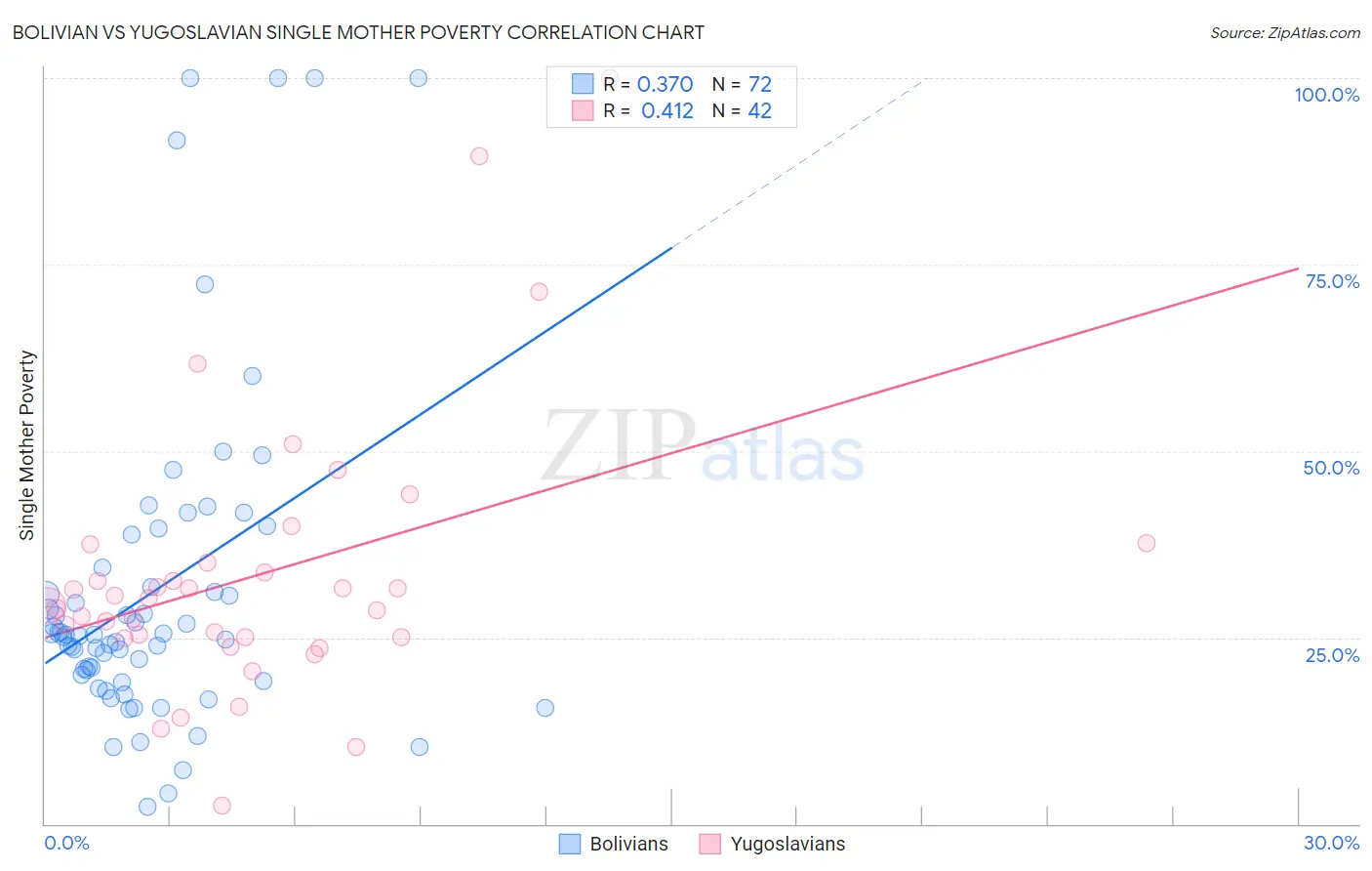 Bolivian vs Yugoslavian Single Mother Poverty