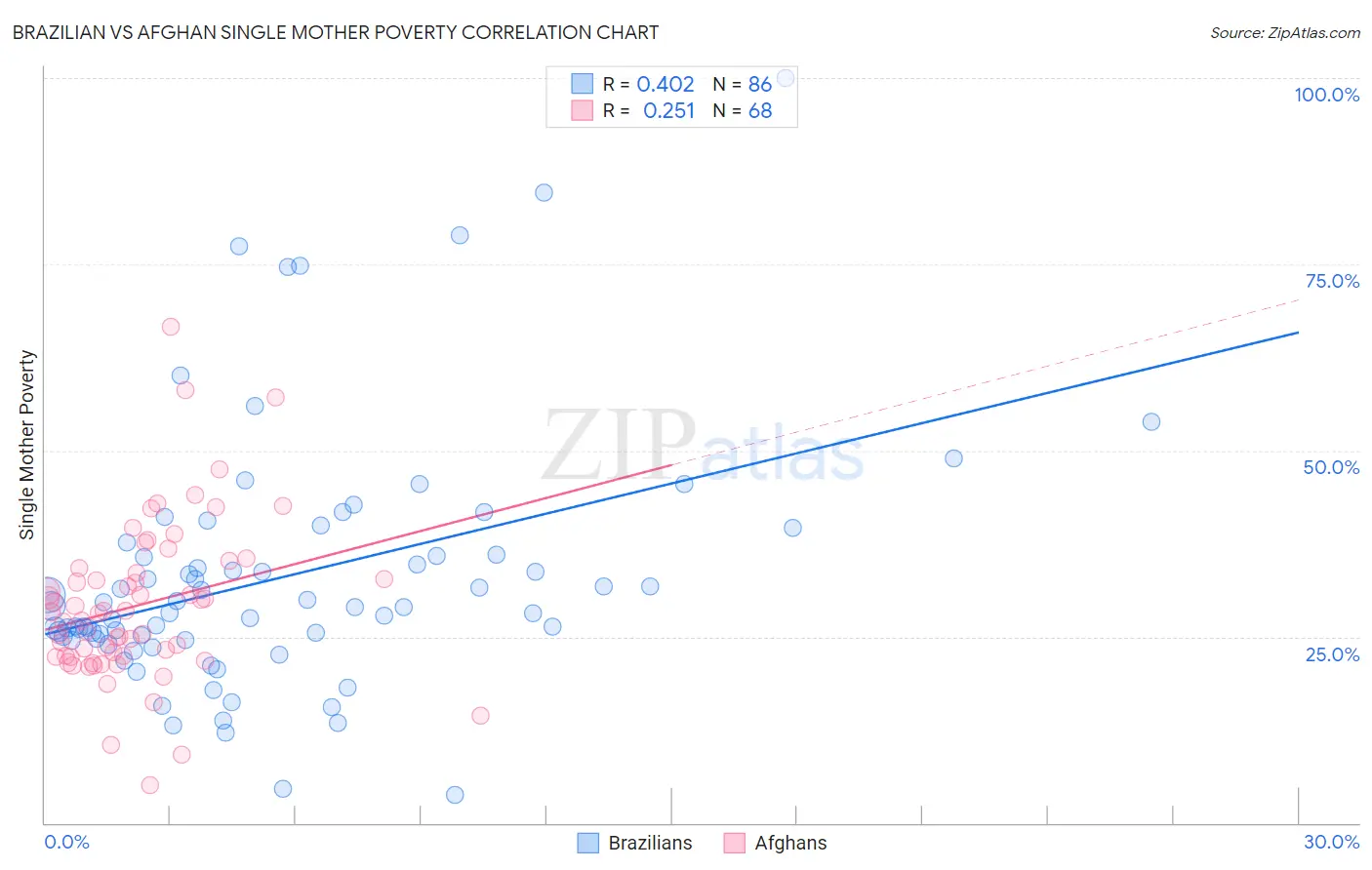 Brazilian vs Afghan Single Mother Poverty