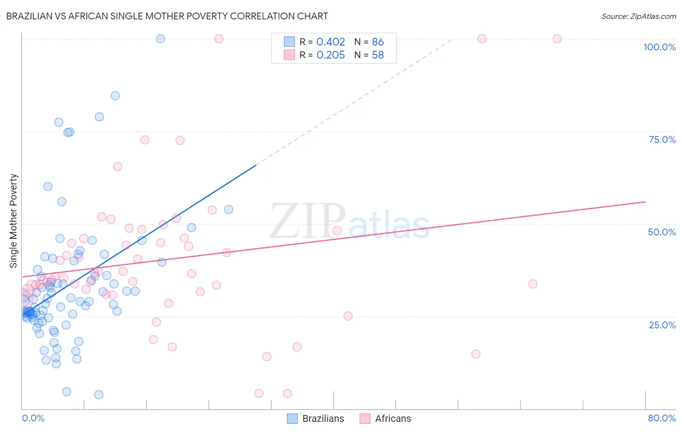 Brazilian vs African Single Mother Poverty