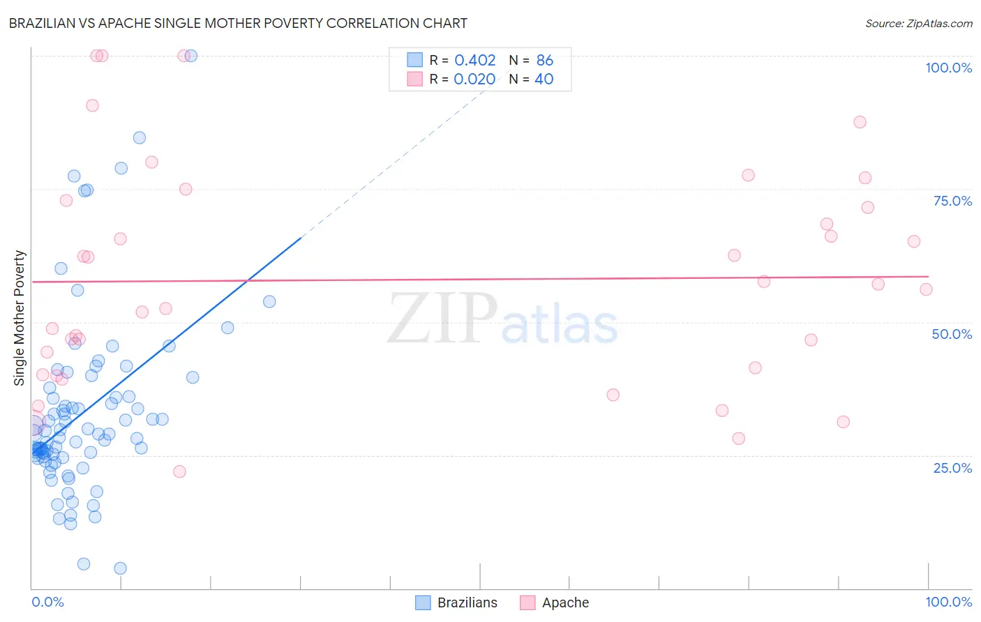 Brazilian vs Apache Single Mother Poverty