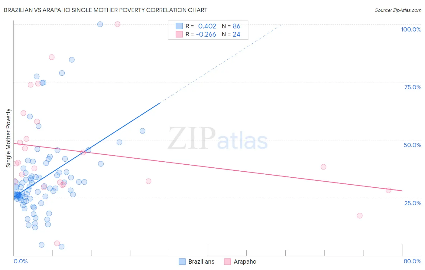 Brazilian vs Arapaho Single Mother Poverty