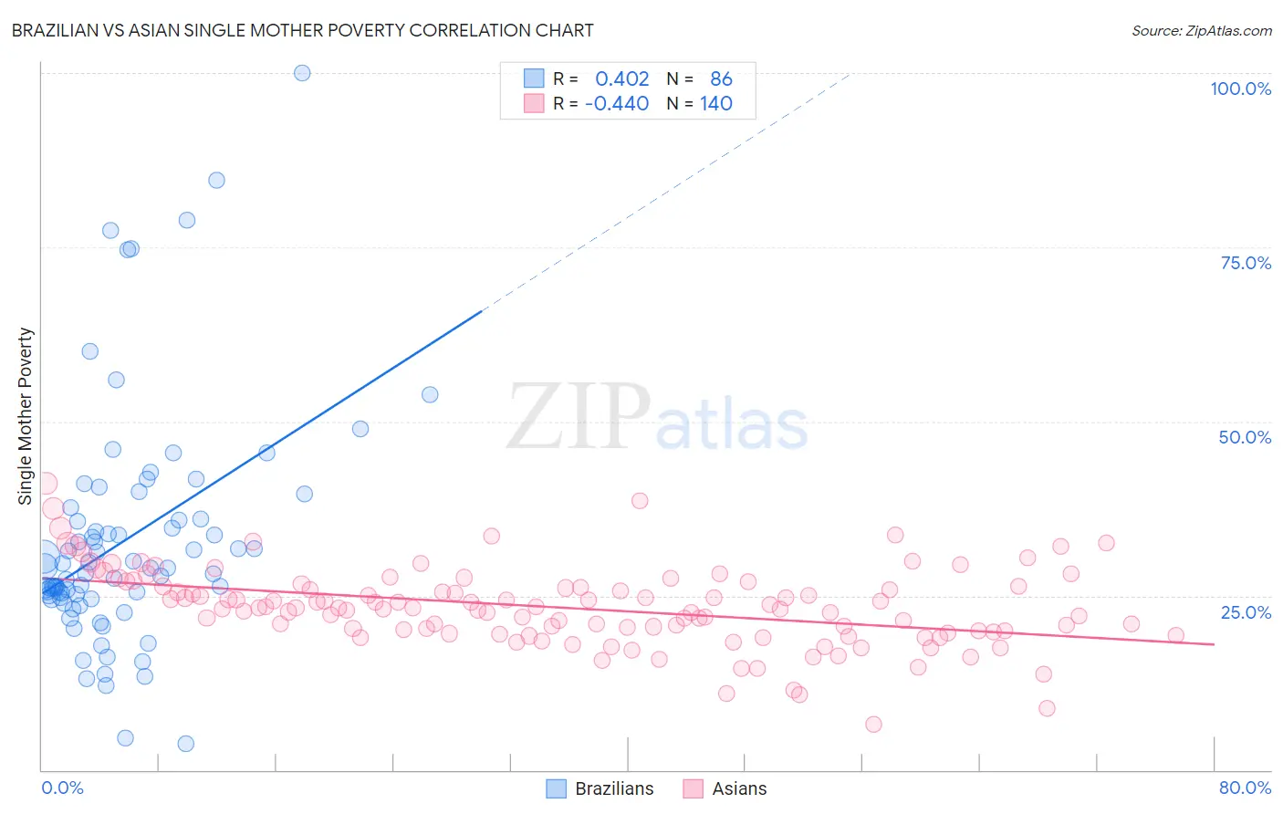 Brazilian vs Asian Single Mother Poverty