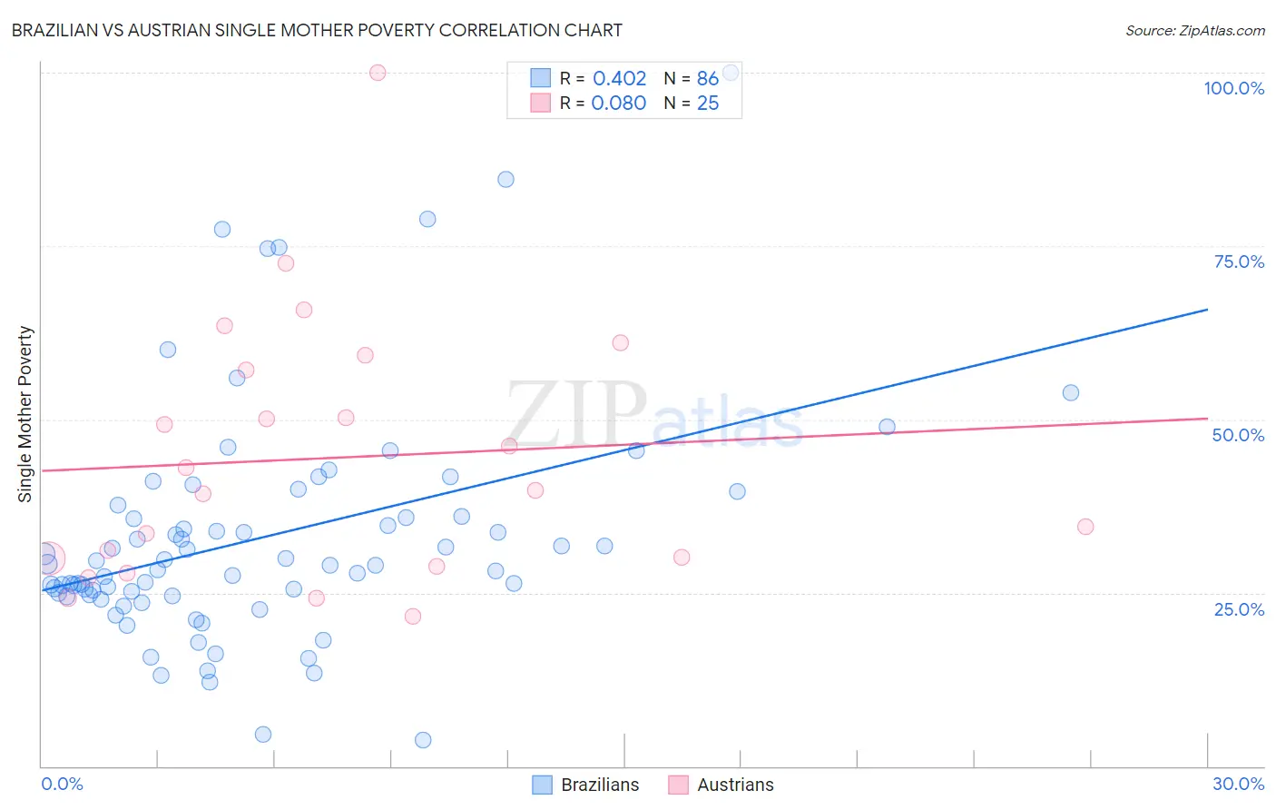 Brazilian vs Austrian Single Mother Poverty