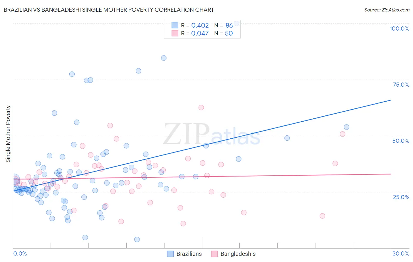 Brazilian vs Bangladeshi Single Mother Poverty