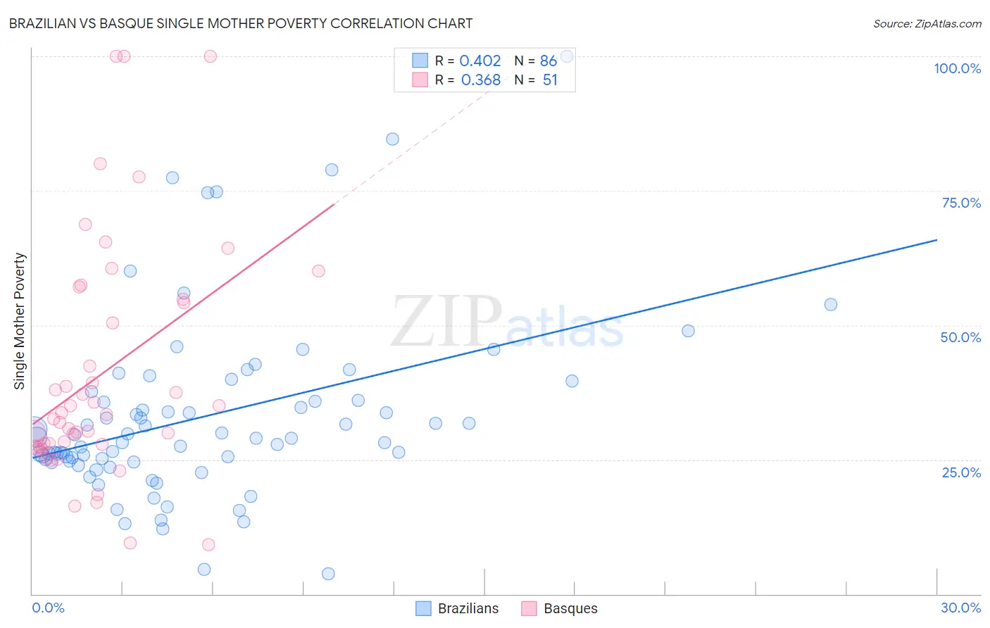 Brazilian vs Basque Single Mother Poverty