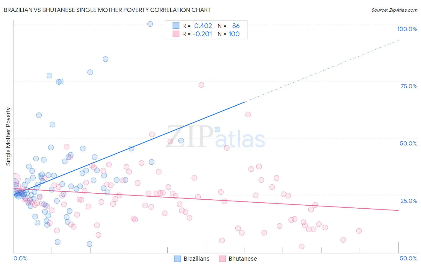 Brazilian vs Bhutanese Single Mother Poverty