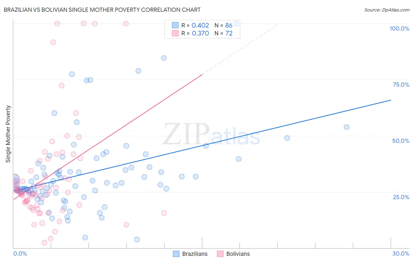 Brazilian vs Bolivian Single Mother Poverty