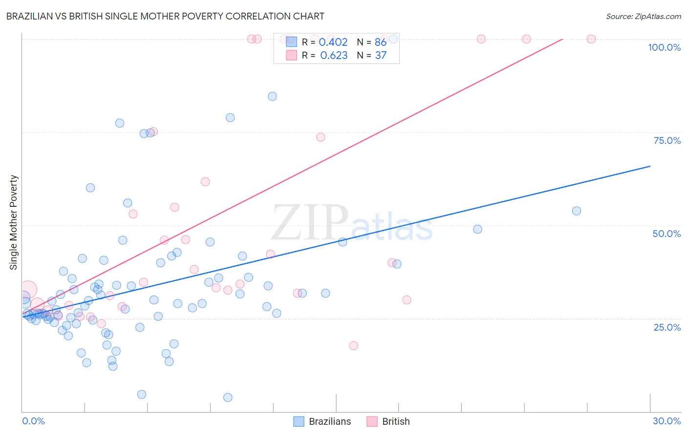 Brazilian vs British Single Mother Poverty