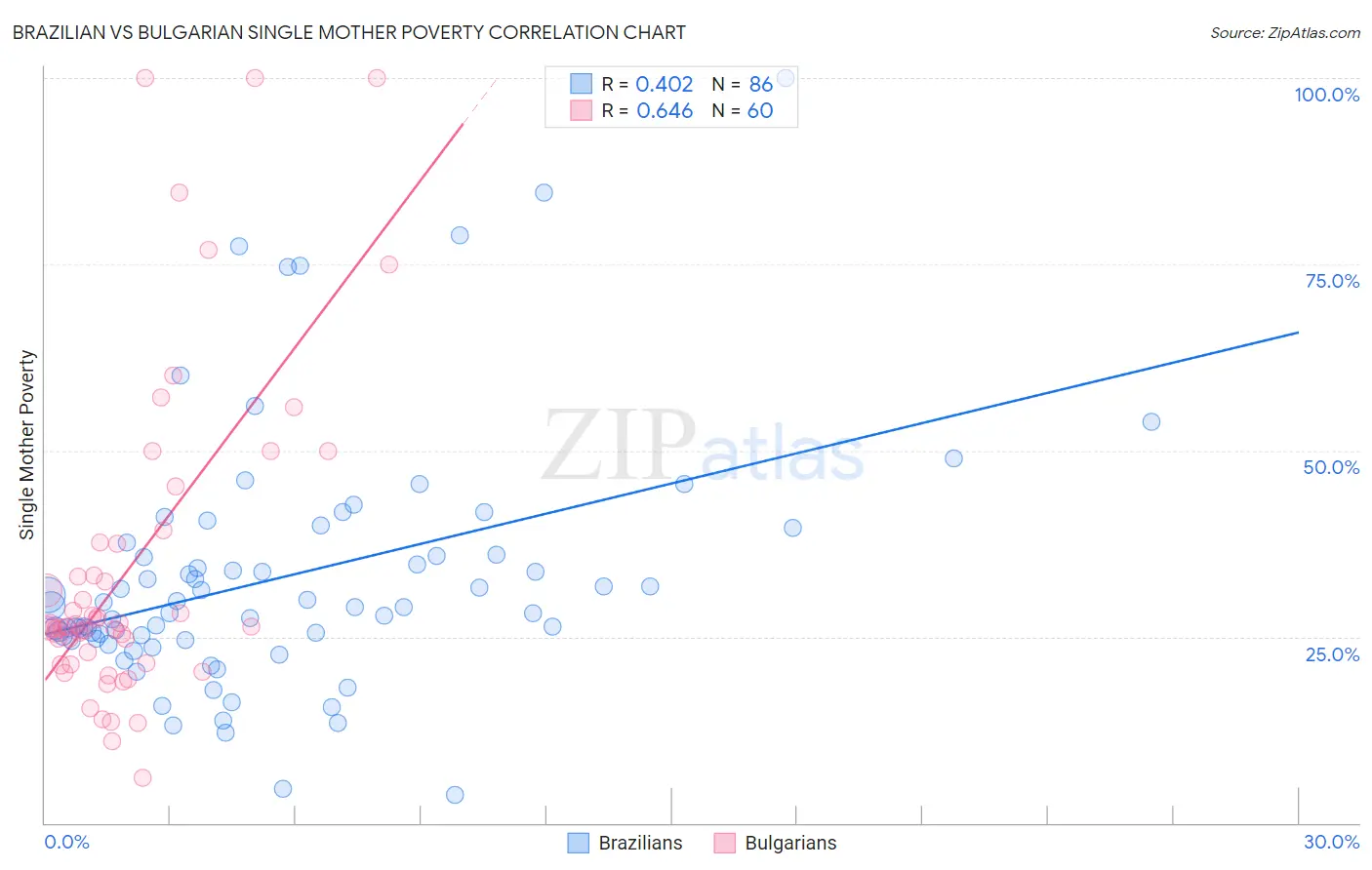 Brazilian vs Bulgarian Single Mother Poverty