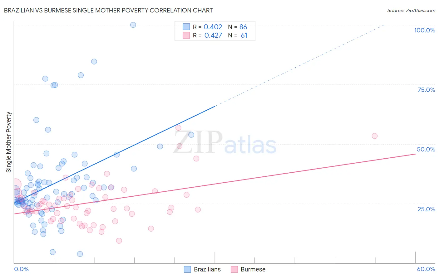 Brazilian vs Burmese Single Mother Poverty