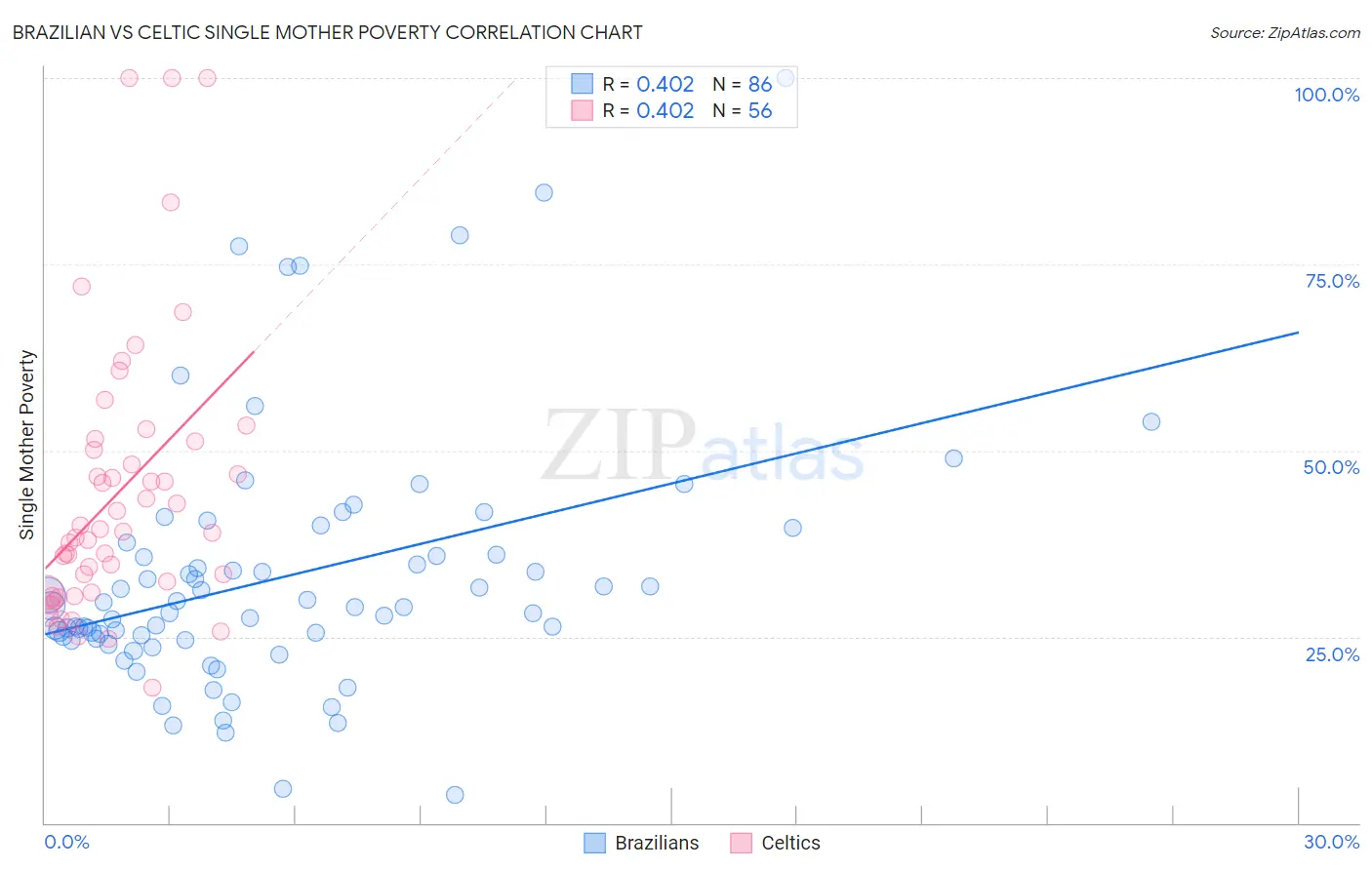 Brazilian vs Celtic Single Mother Poverty