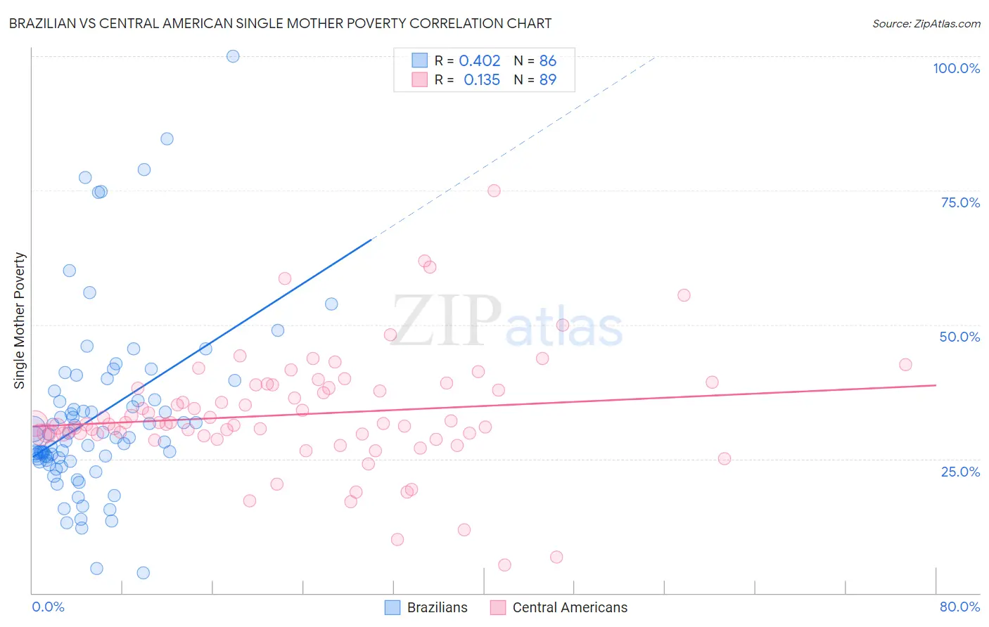 Brazilian vs Central American Single Mother Poverty