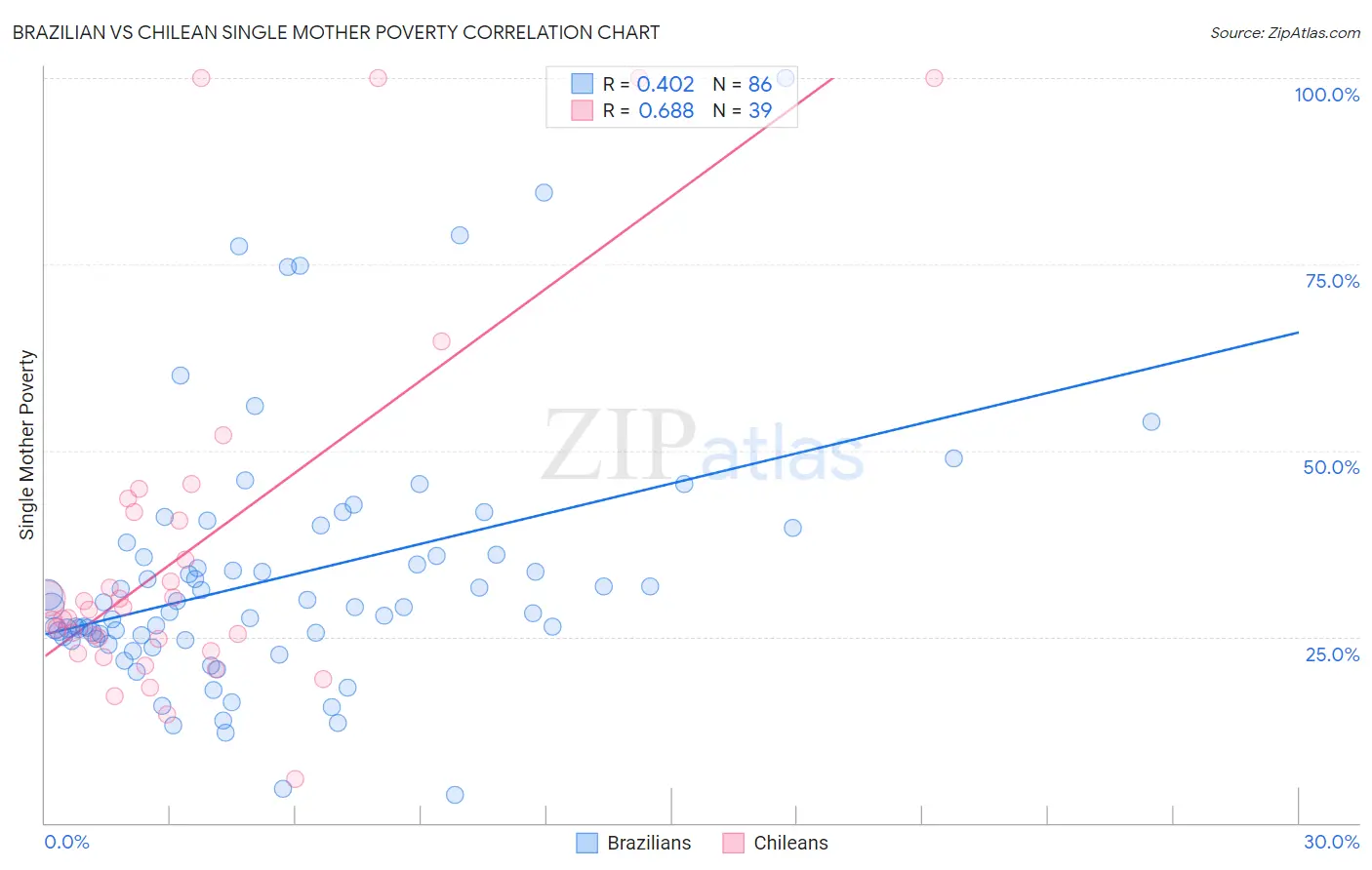 Brazilian vs Chilean Single Mother Poverty