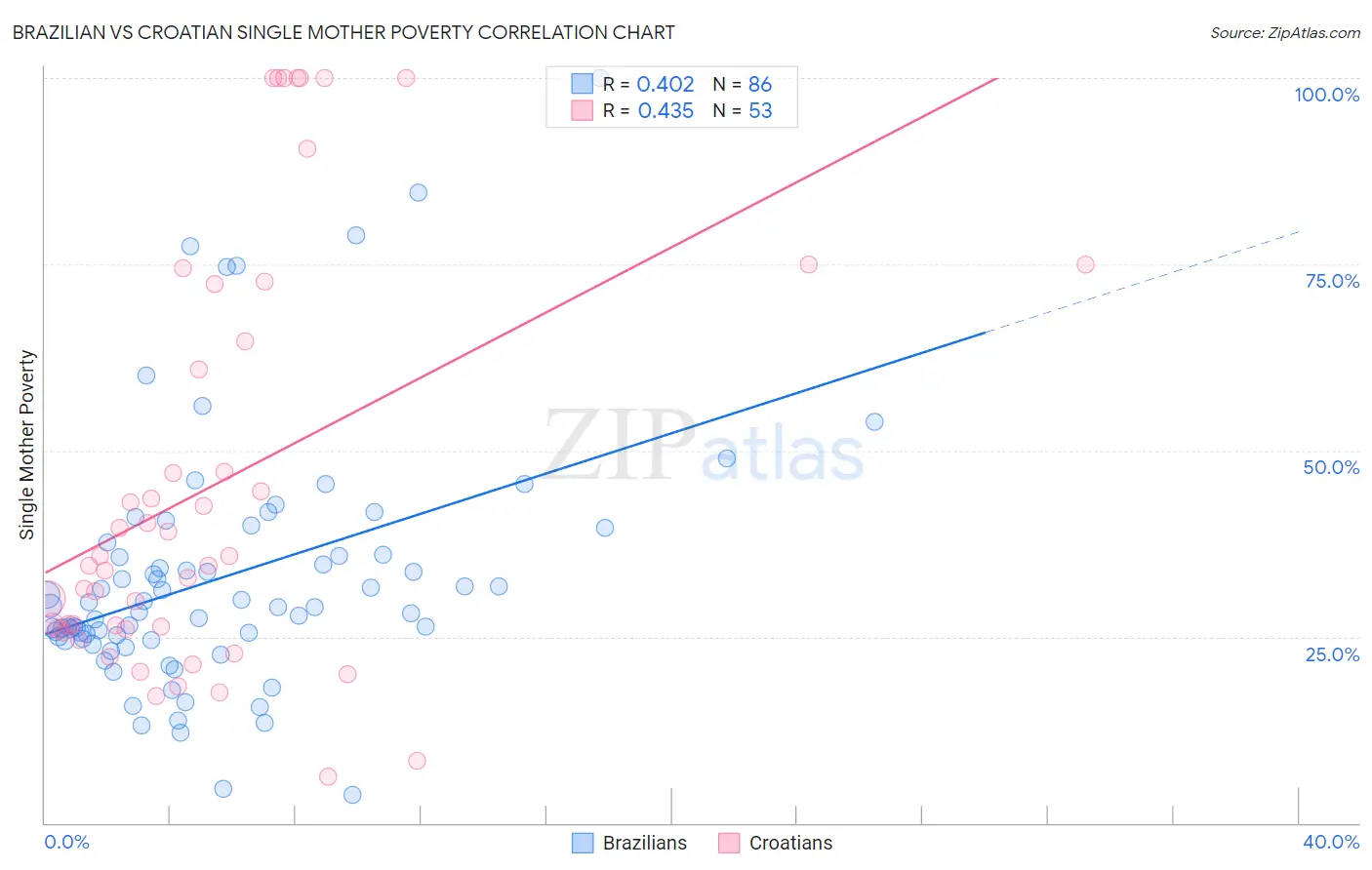 Brazilian vs Croatian Single Mother Poverty
