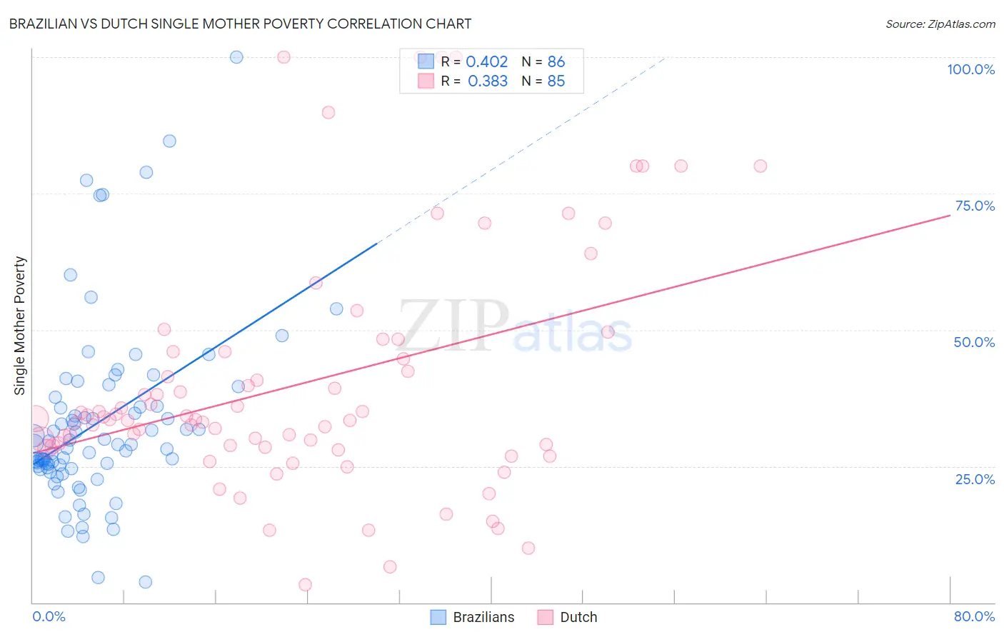 Brazilian vs Dutch Single Mother Poverty