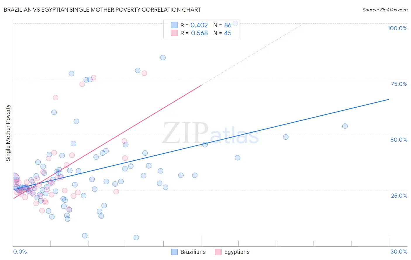 Brazilian vs Egyptian Single Mother Poverty