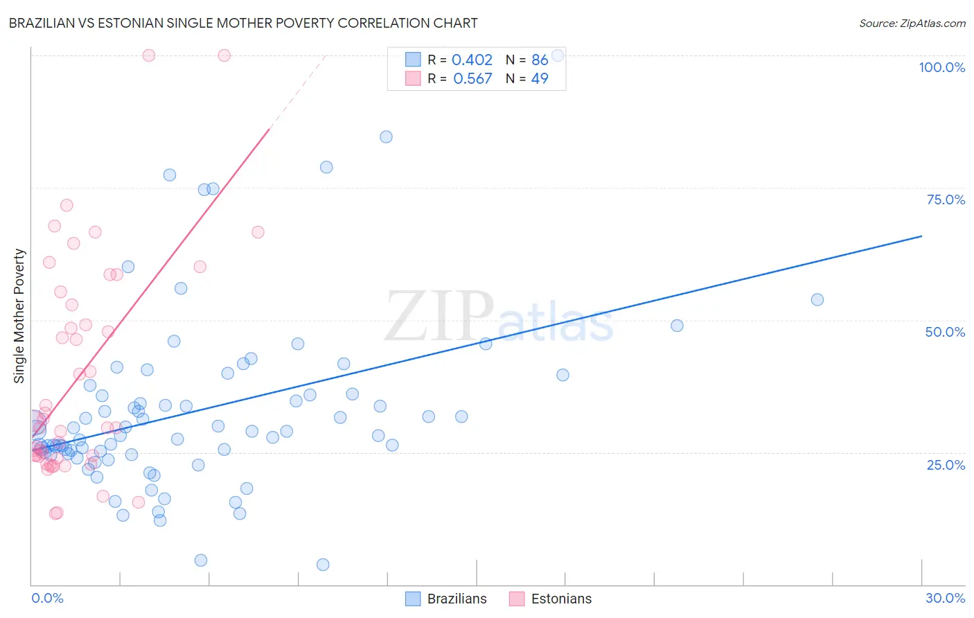 Brazilian vs Estonian Single Mother Poverty