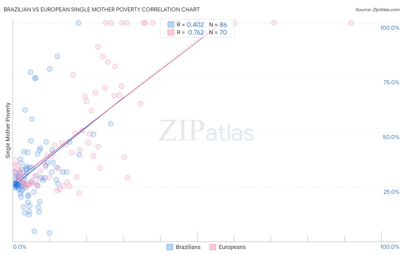 Brazilian vs European Single Mother Poverty