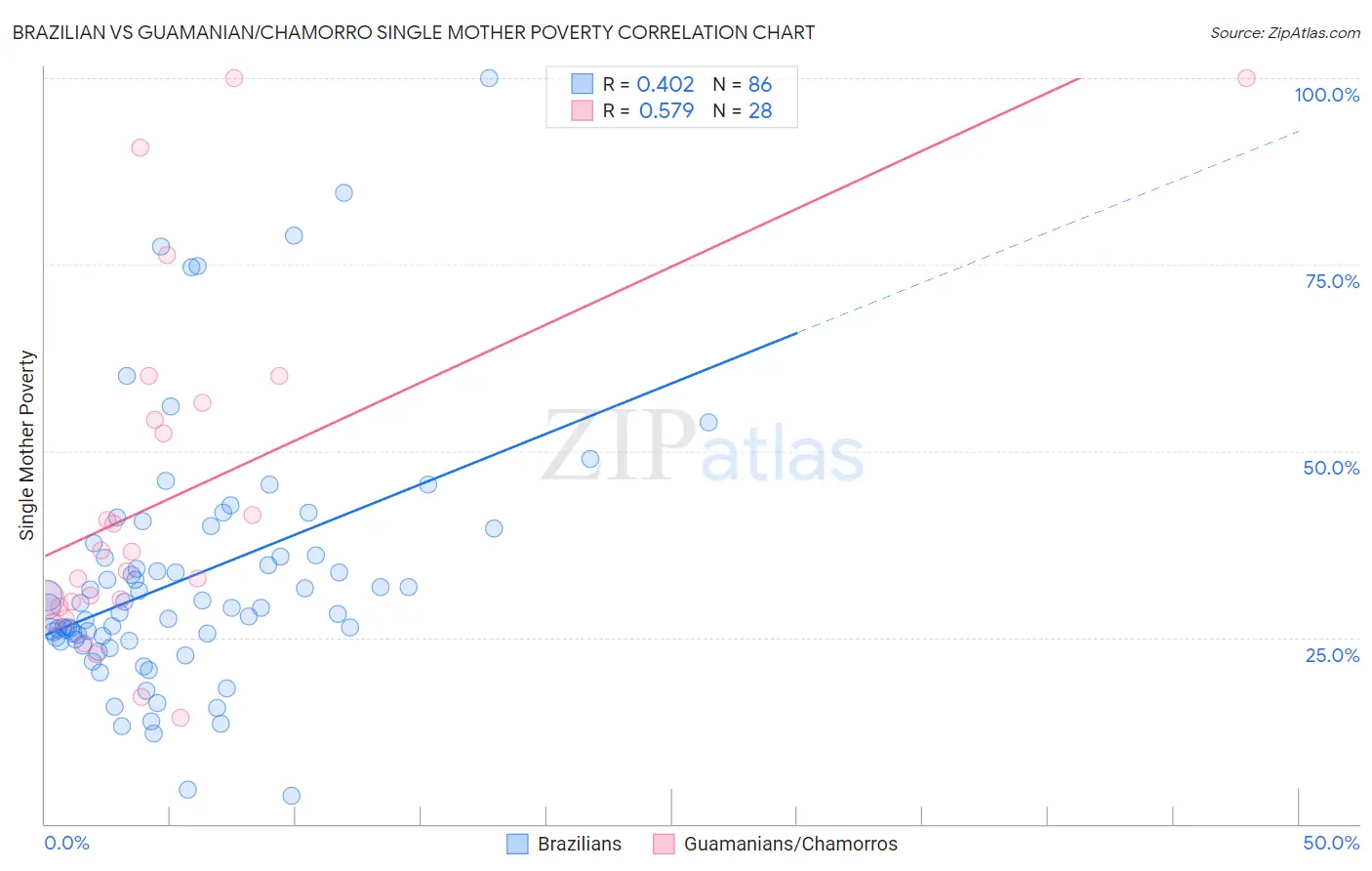 Brazilian vs Guamanian/Chamorro Single Mother Poverty
