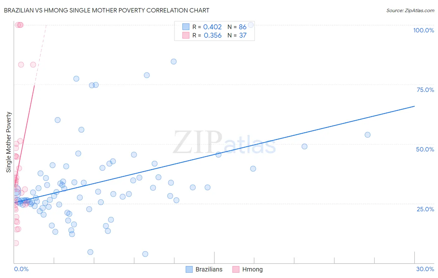 Brazilian vs Hmong Single Mother Poverty