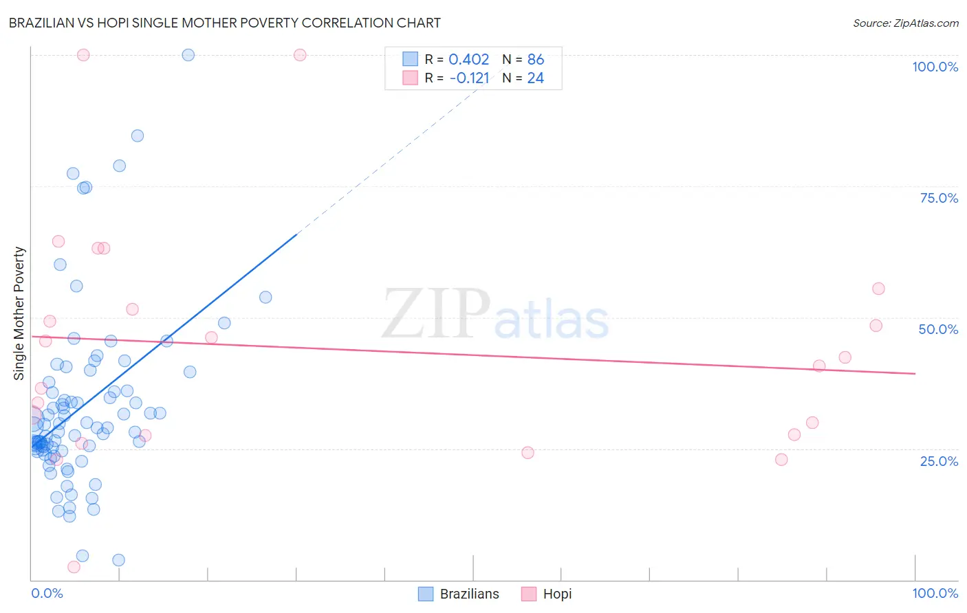 Brazilian vs Hopi Single Mother Poverty