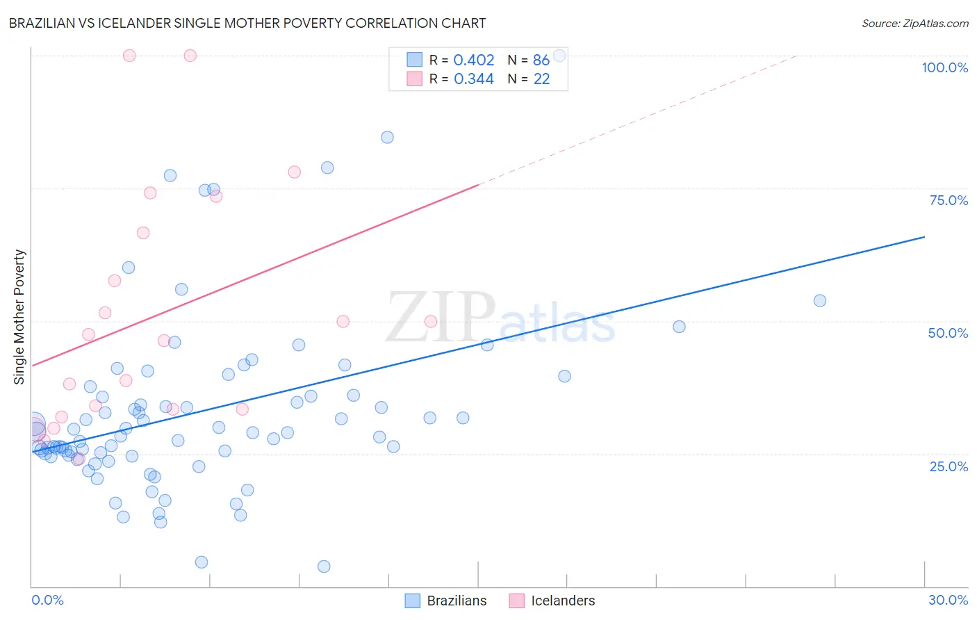 Brazilian vs Icelander Single Mother Poverty