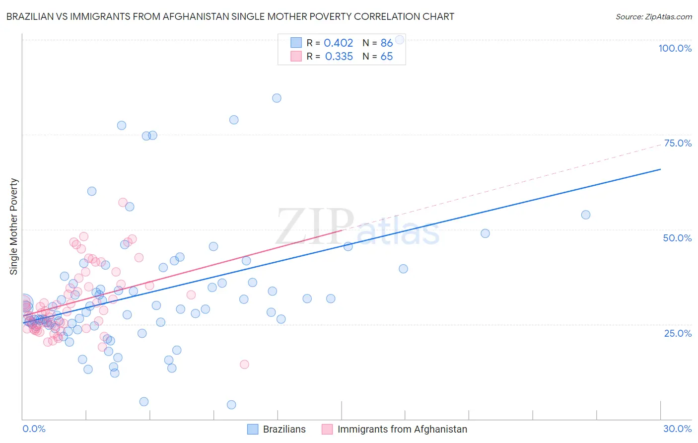 Brazilian vs Immigrants from Afghanistan Single Mother Poverty