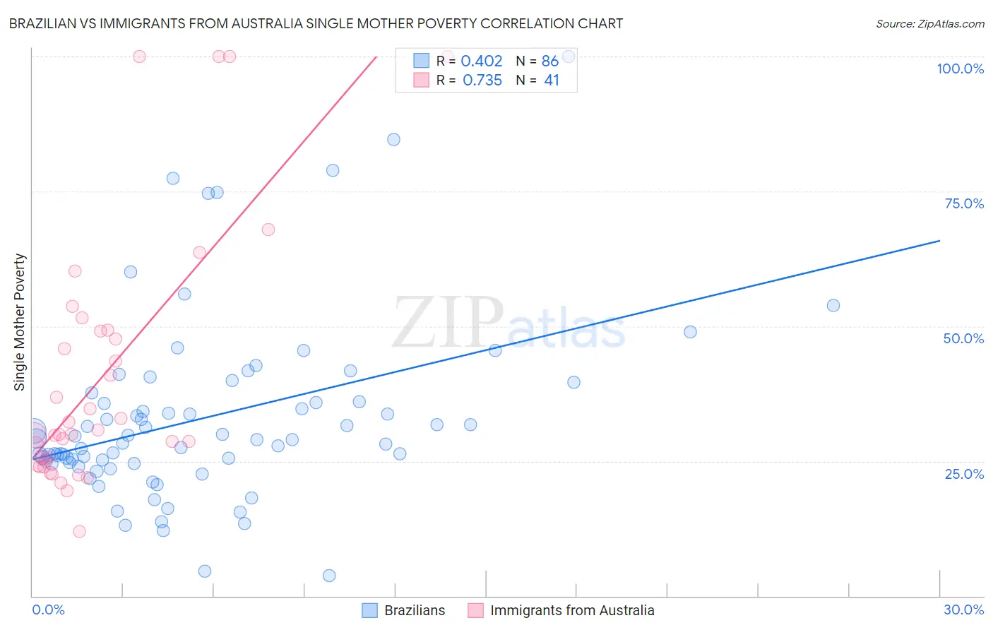 Brazilian vs Immigrants from Australia Single Mother Poverty