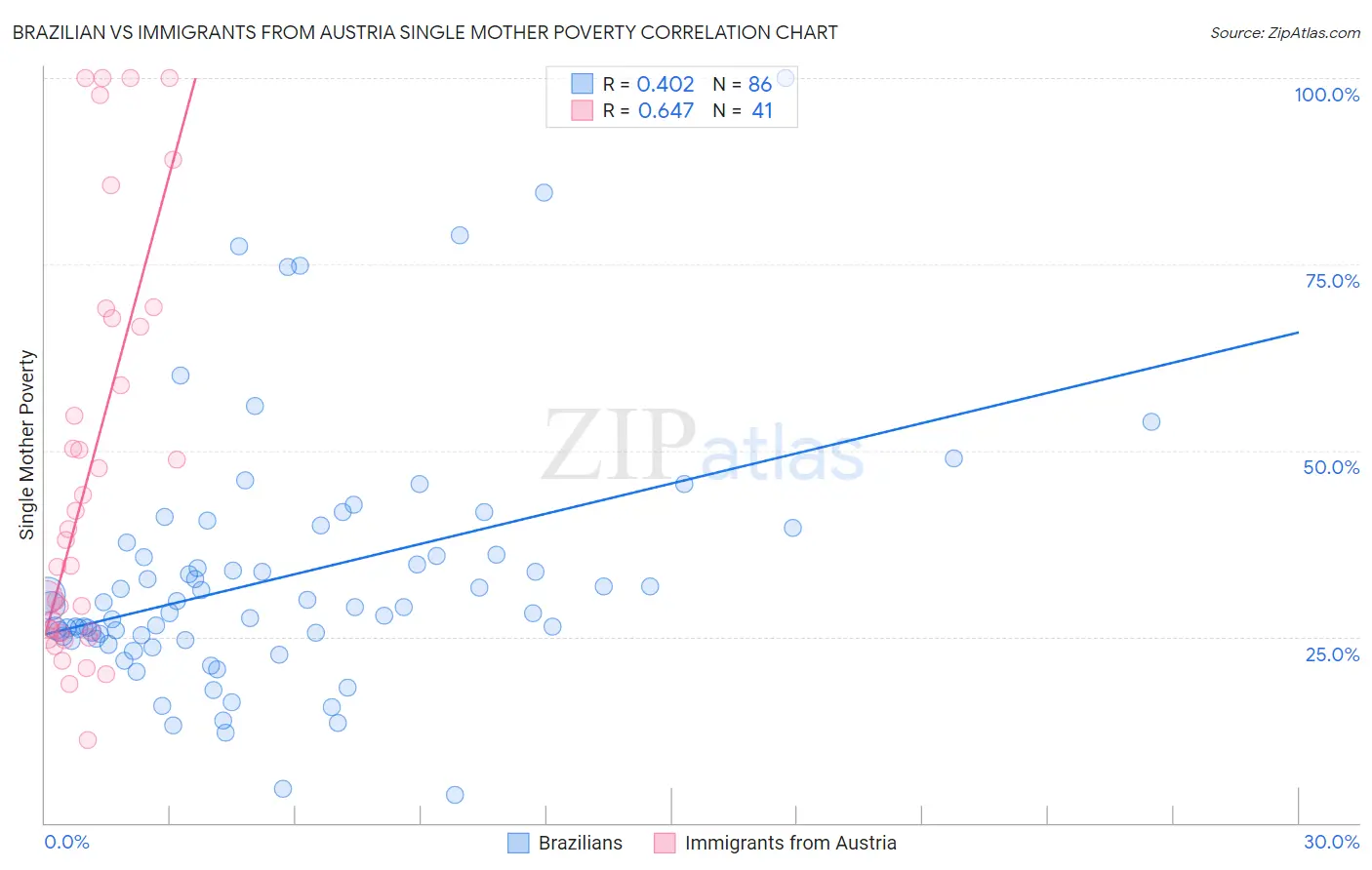 Brazilian vs Immigrants from Austria Single Mother Poverty