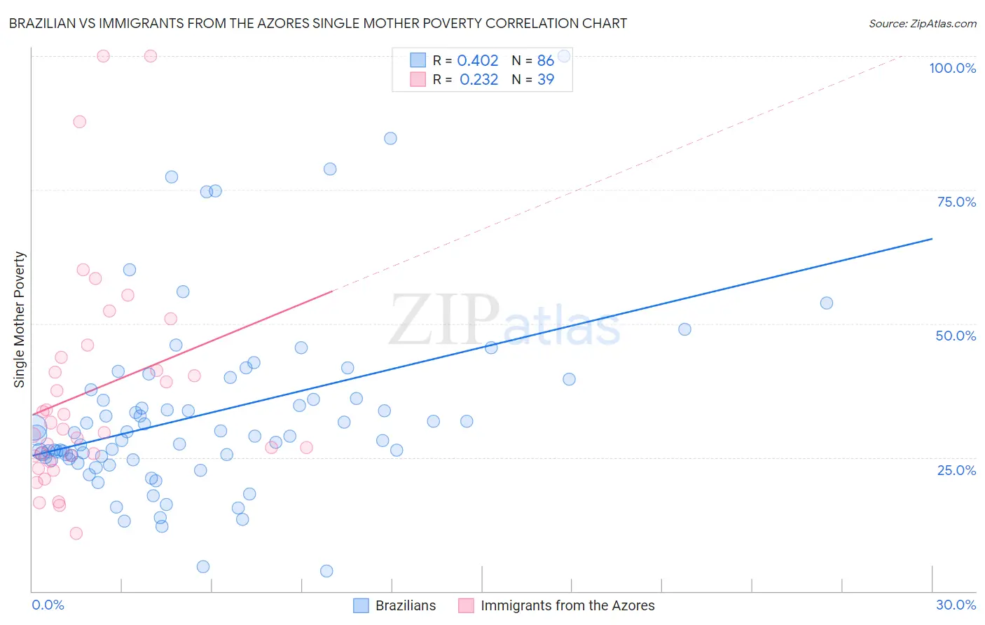 Brazilian vs Immigrants from the Azores Single Mother Poverty