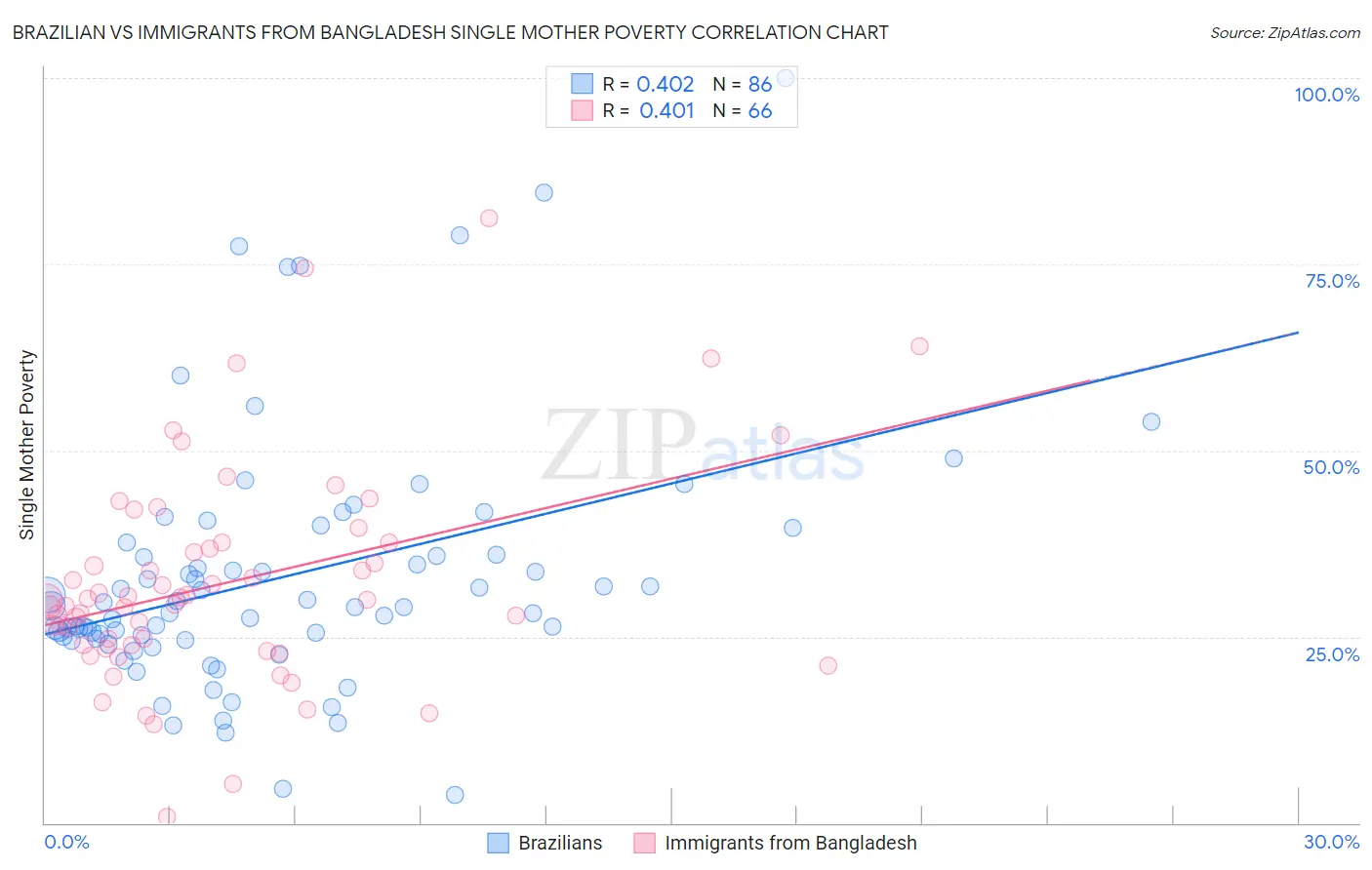 Brazilian vs Immigrants from Bangladesh Single Mother Poverty