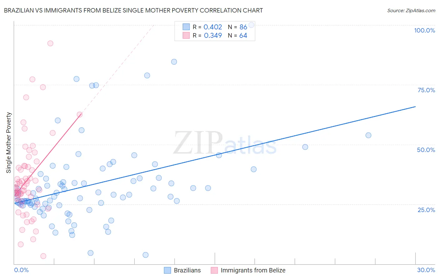 Brazilian vs Immigrants from Belize Single Mother Poverty