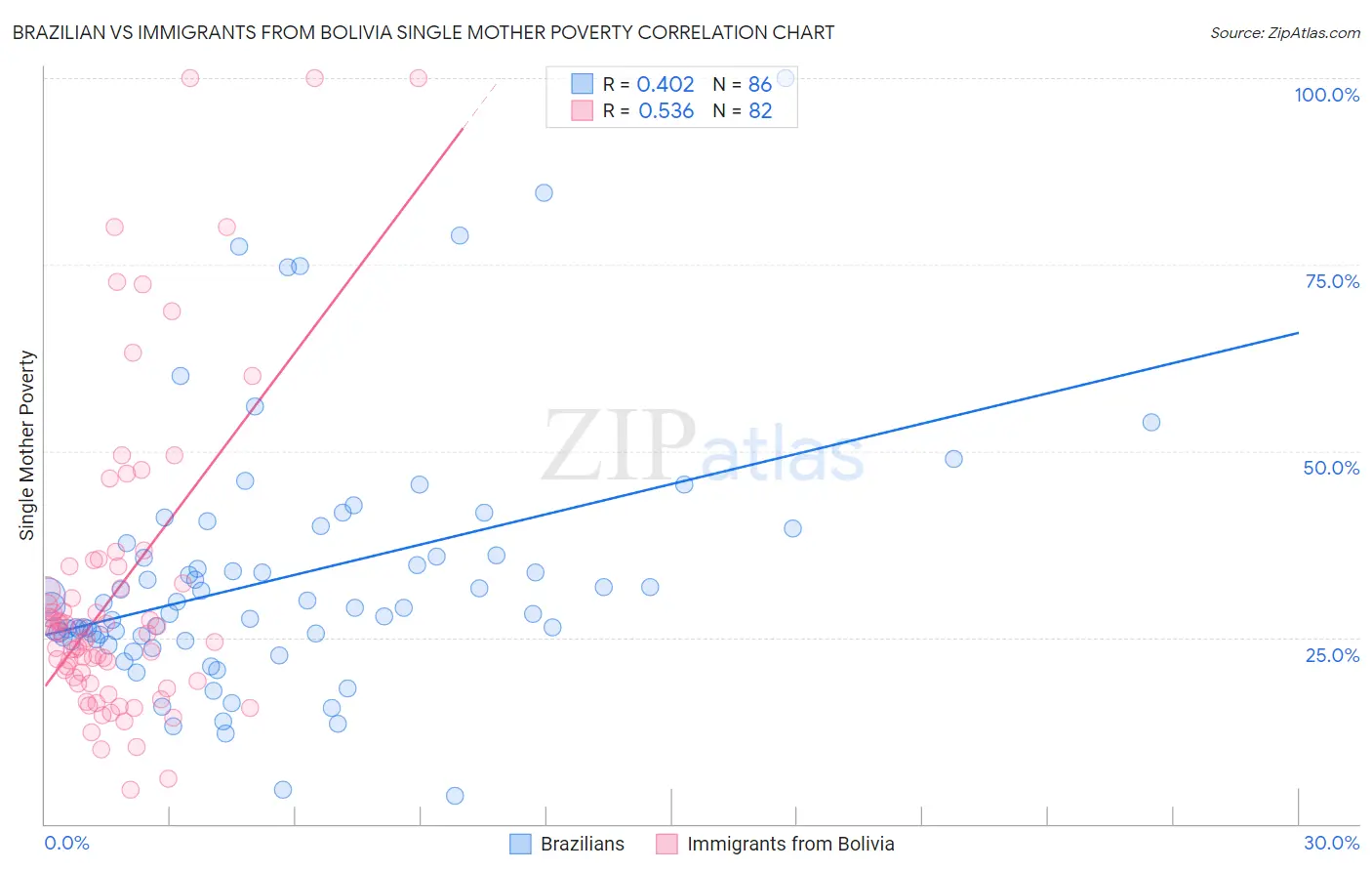 Brazilian vs Immigrants from Bolivia Single Mother Poverty