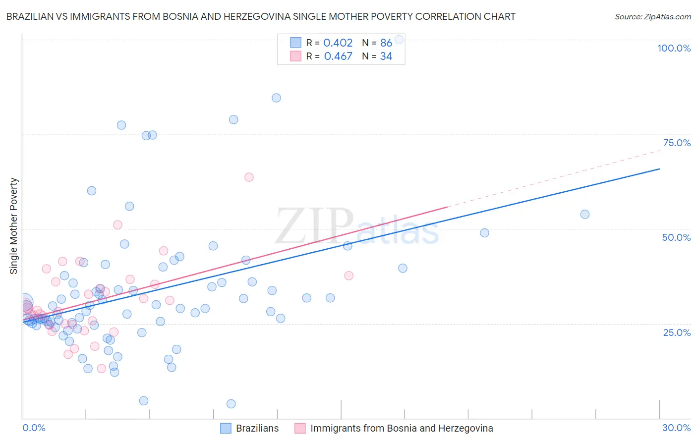 Brazilian vs Immigrants from Bosnia and Herzegovina Single Mother Poverty