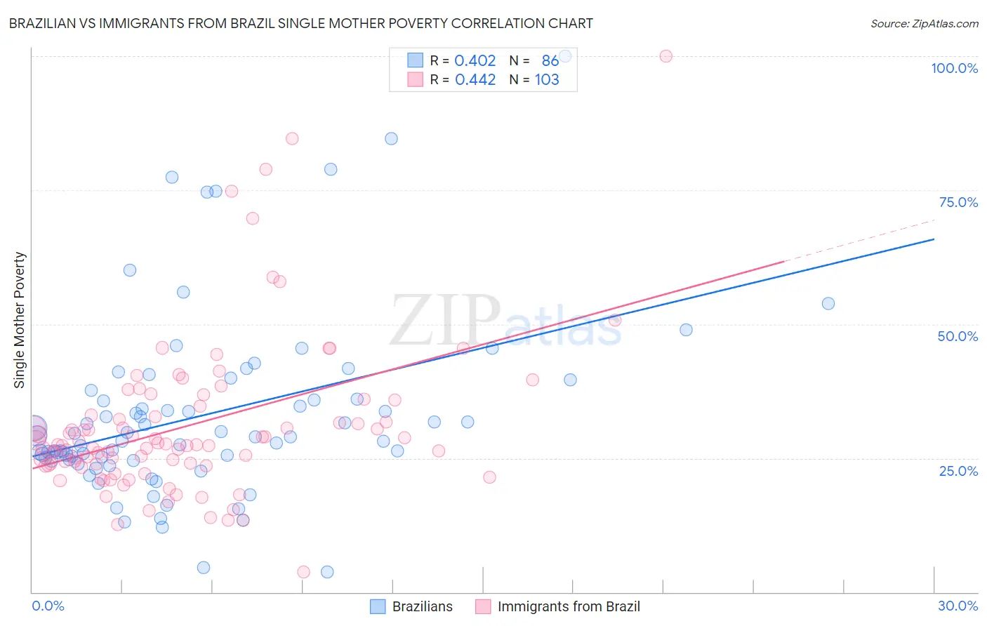 Brazilian vs Immigrants from Brazil Single Mother Poverty