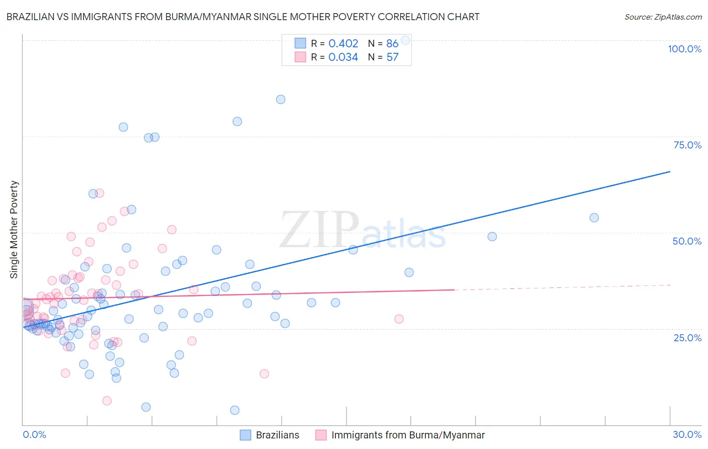 Brazilian vs Immigrants from Burma/Myanmar Single Mother Poverty
