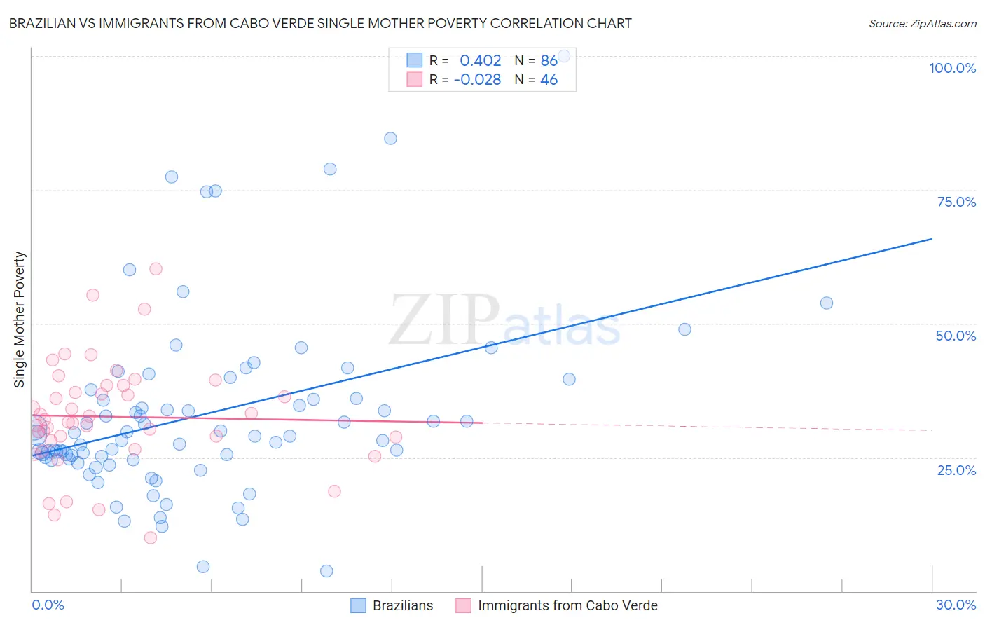 Brazilian vs Immigrants from Cabo Verde Single Mother Poverty