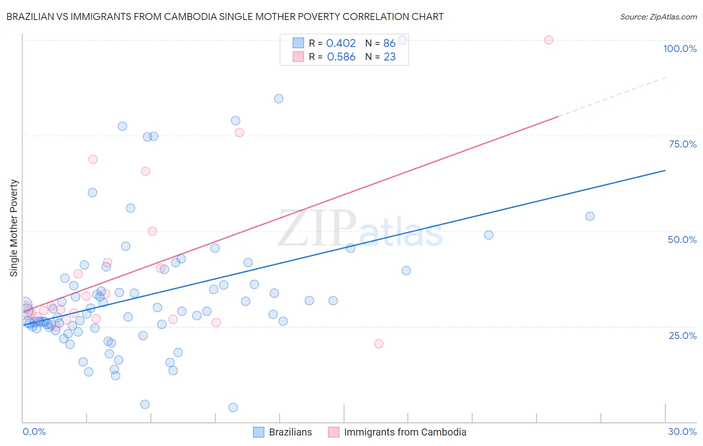 Brazilian vs Immigrants from Cambodia Single Mother Poverty