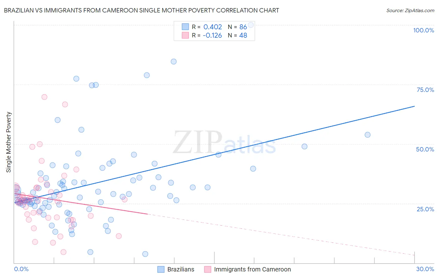 Brazilian vs Immigrants from Cameroon Single Mother Poverty