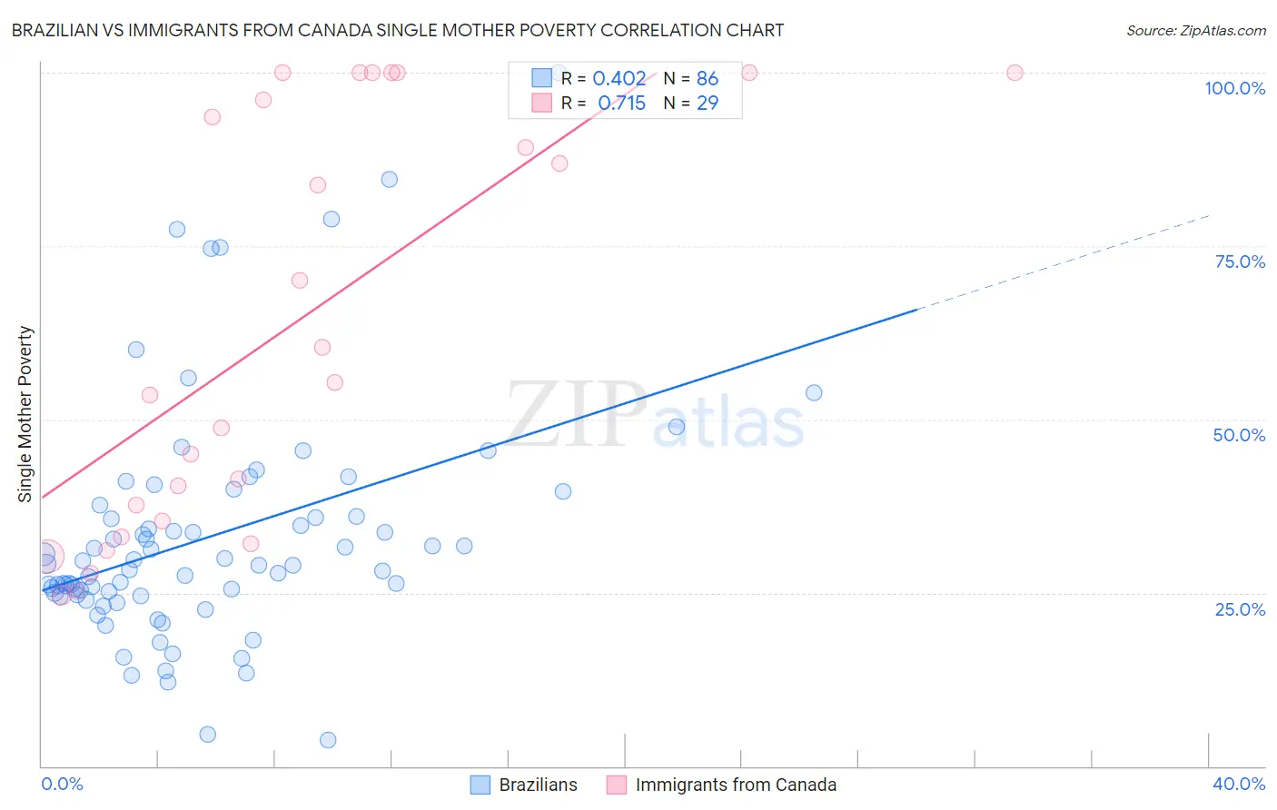 Brazilian vs Immigrants from Canada Single Mother Poverty