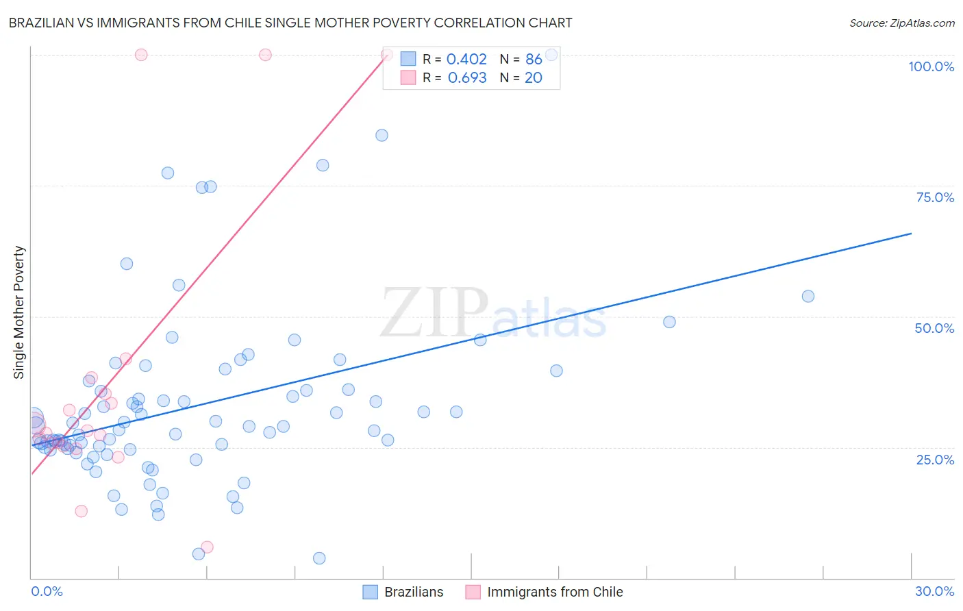 Brazilian vs Immigrants from Chile Single Mother Poverty