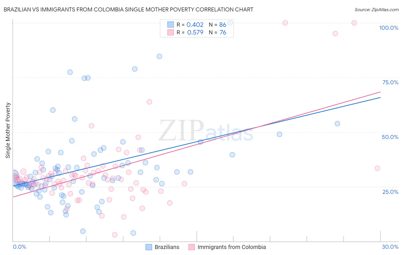 Brazilian vs Immigrants from Colombia Single Mother Poverty