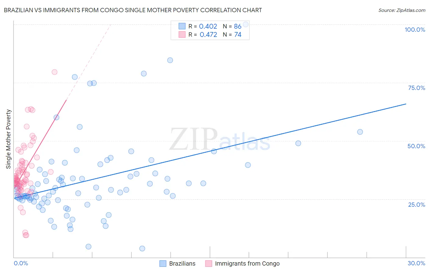 Brazilian vs Immigrants from Congo Single Mother Poverty