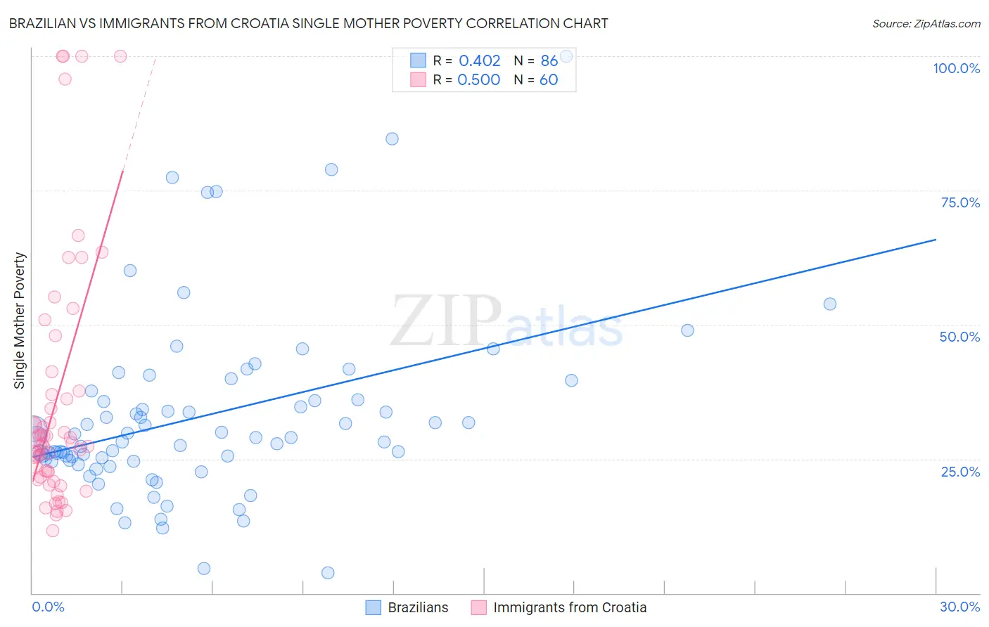 Brazilian vs Immigrants from Croatia Single Mother Poverty